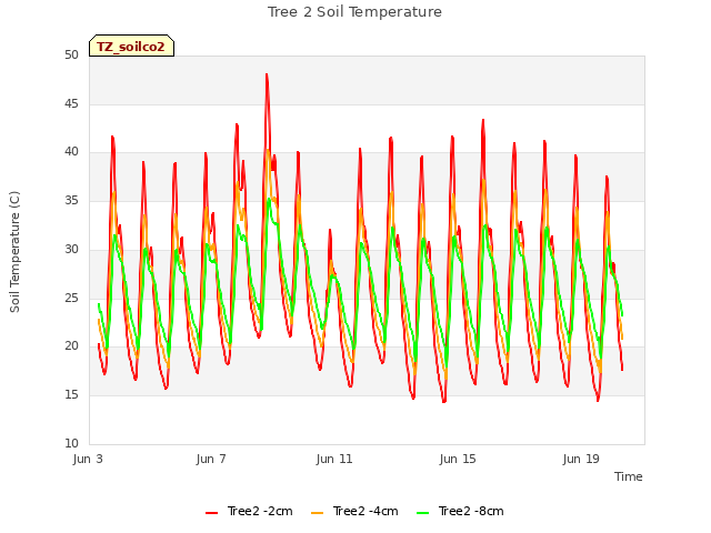 Explore the graph:Tree 2 Soil Temperature in a new window