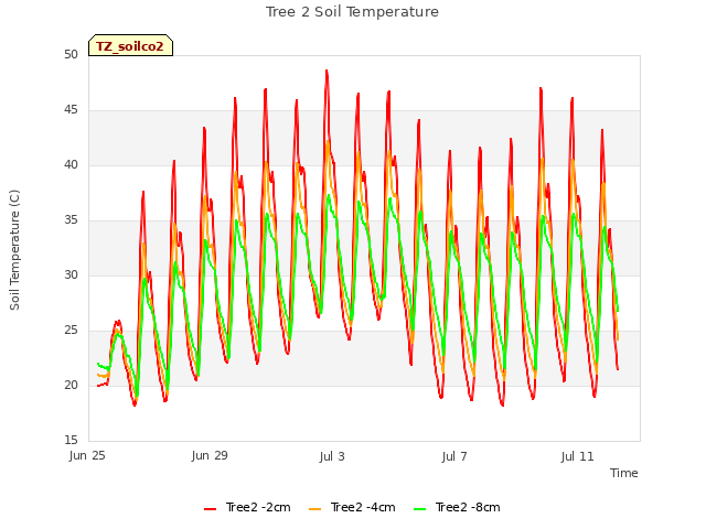 Explore the graph:Tree 2 Soil Temperature in a new window