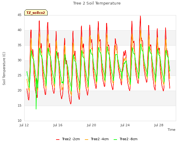 Explore the graph:Tree 2 Soil Temperature in a new window