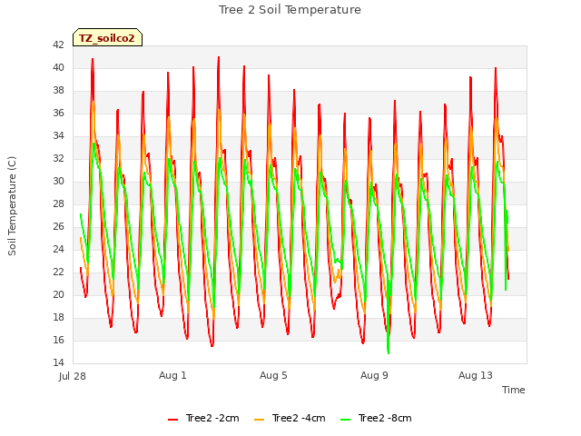 Explore the graph:Tree 2 Soil Temperature in a new window