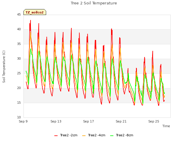 Explore the graph:Tree 2 Soil Temperature in a new window