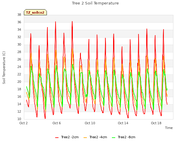 Explore the graph:Tree 2 Soil Temperature in a new window