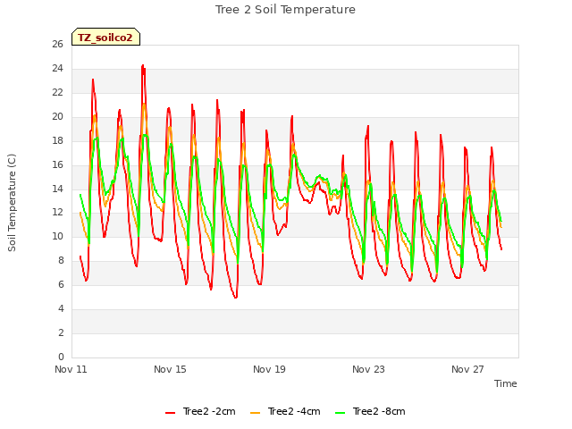 Explore the graph:Tree 2 Soil Temperature in a new window