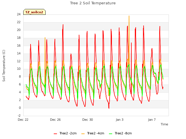 Explore the graph:Tree 2 Soil Temperature in a new window