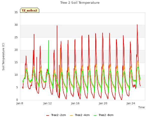 Explore the graph:Tree 2 Soil Temperature in a new window
