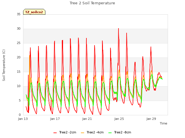 Explore the graph:Tree 2 Soil Temperature in a new window