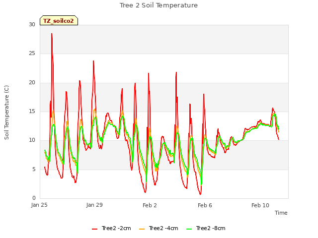 Explore the graph:Tree 2 Soil Temperature in a new window