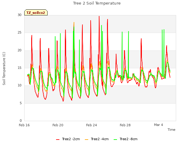 Explore the graph:Tree 2 Soil Temperature in a new window