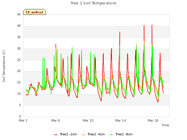Explore the graph:Tree 2 Soil Temperature in a new window