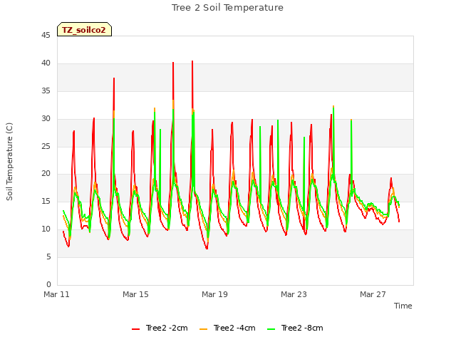 Explore the graph:Tree 2 Soil Temperature in a new window