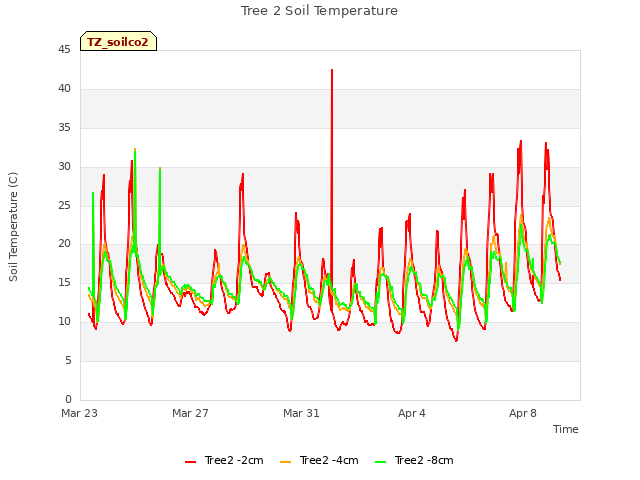 Explore the graph:Tree 2 Soil Temperature in a new window