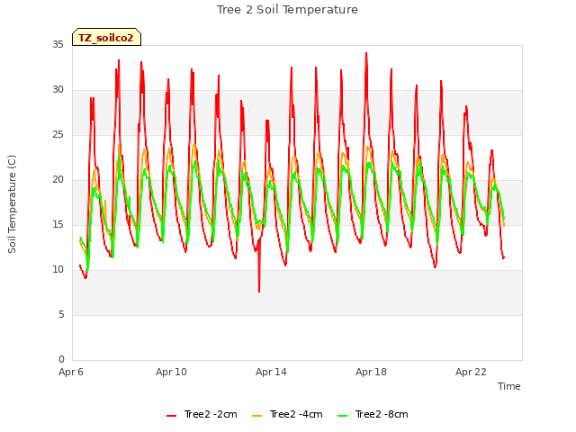 Explore the graph:Tree 2 Soil Temperature in a new window
