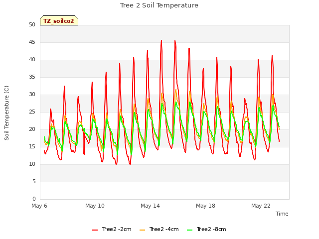 Explore the graph:Tree 2 Soil Temperature in a new window