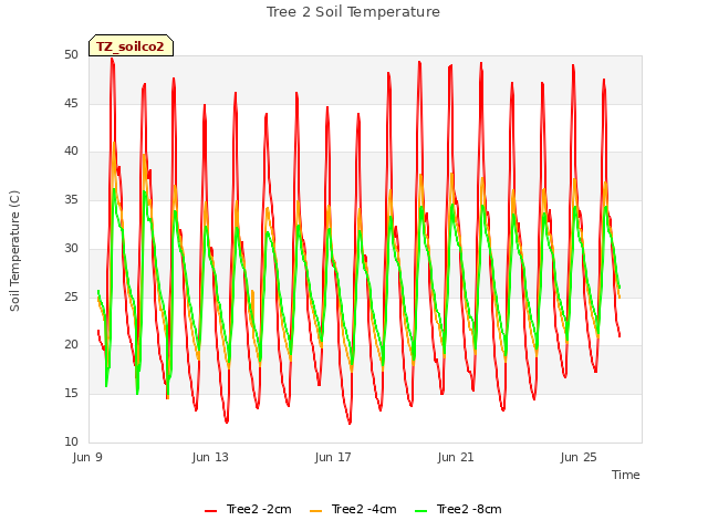 Explore the graph:Tree 2 Soil Temperature in a new window
