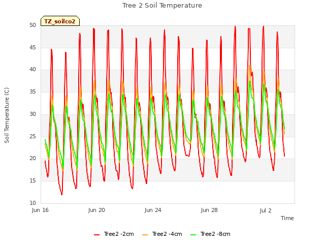 Explore the graph:Tree 2 Soil Temperature in a new window