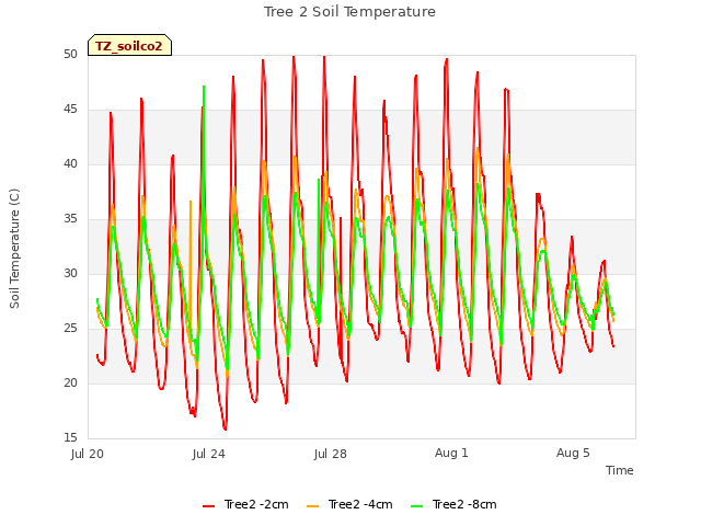 Explore the graph:Tree 2 Soil Temperature in a new window