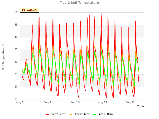 Explore the graph:Tree 2 Soil Temperature in a new window