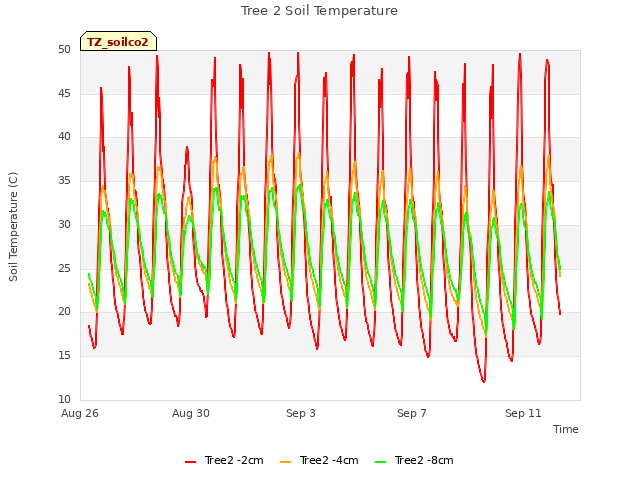 Explore the graph:Tree 2 Soil Temperature in a new window