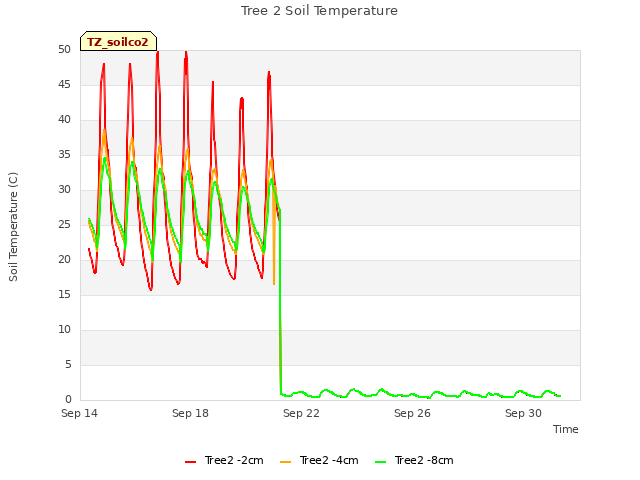 Explore the graph:Tree 2 Soil Temperature in a new window