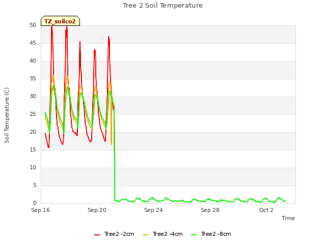 Explore the graph:Tree 2 Soil Temperature in a new window
