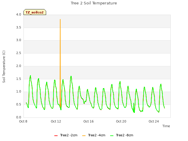 Explore the graph:Tree 2 Soil Temperature in a new window