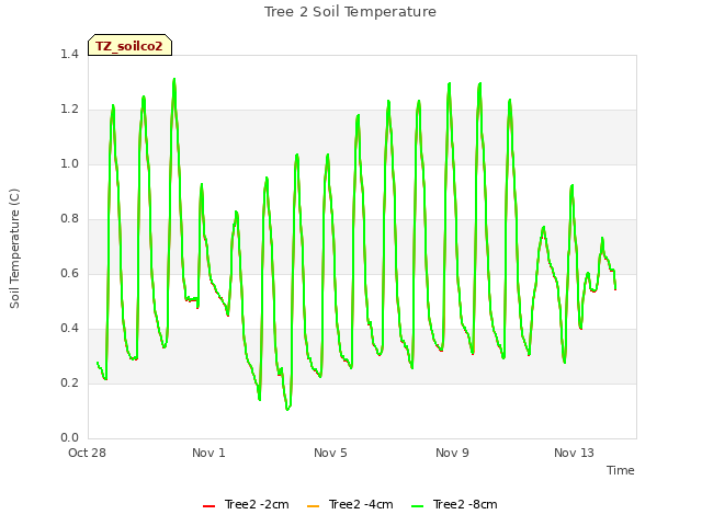 Explore the graph:Tree 2 Soil Temperature in a new window