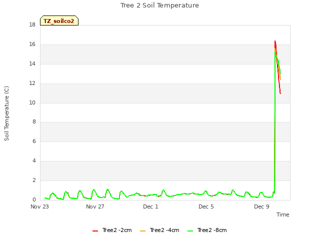 Explore the graph:Tree 2 Soil Temperature in a new window