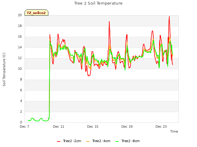 Explore the graph:Tree 2 Soil Temperature in a new window
