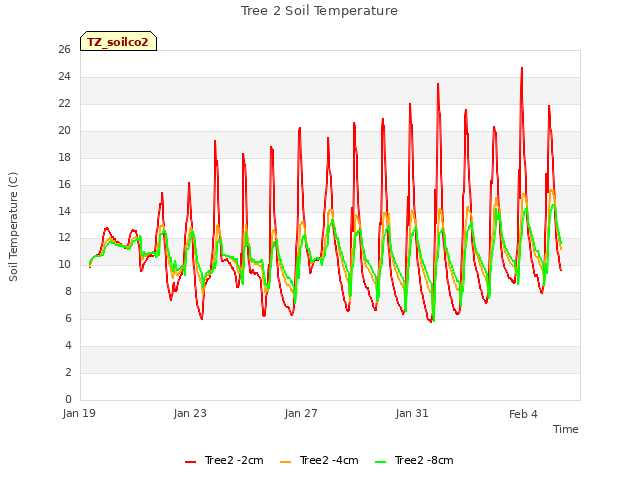 Explore the graph:Tree 2 Soil Temperature in a new window