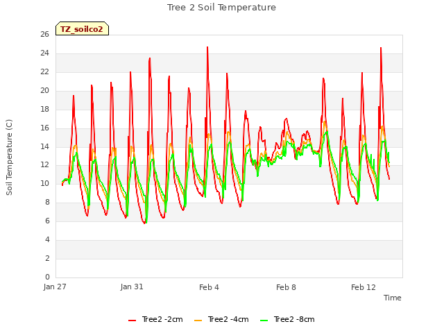 Explore the graph:Tree 2 Soil Temperature in a new window