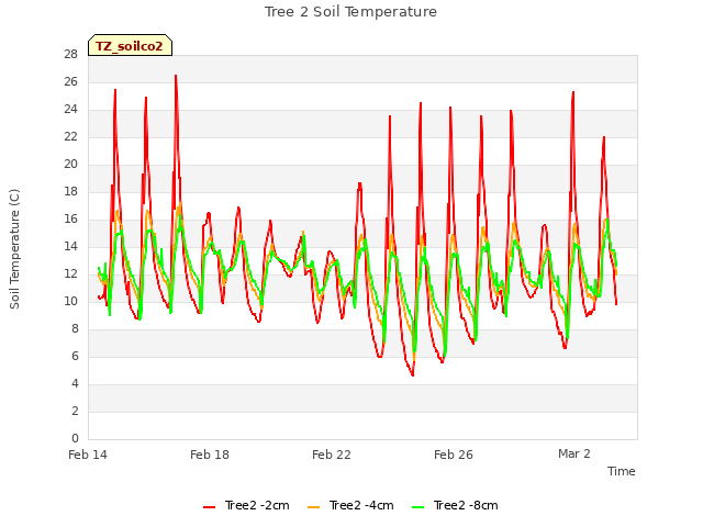 Explore the graph:Tree 2 Soil Temperature in a new window