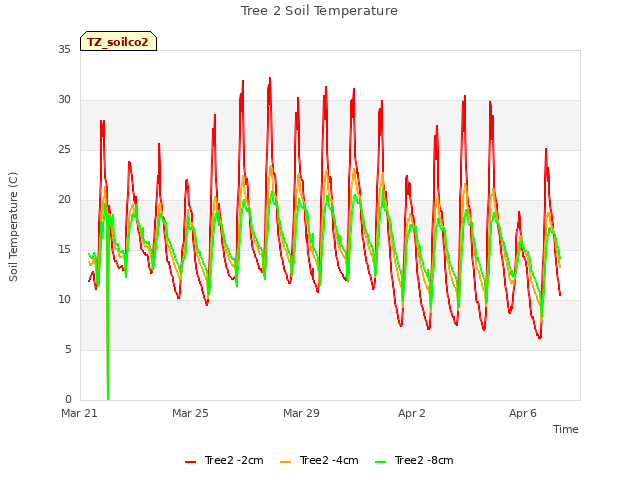 Explore the graph:Tree 2 Soil Temperature in a new window