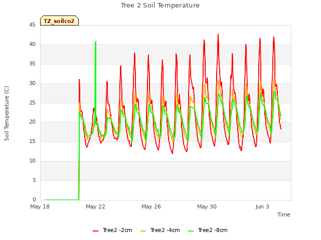 Explore the graph:Tree 2 Soil Temperature in a new window