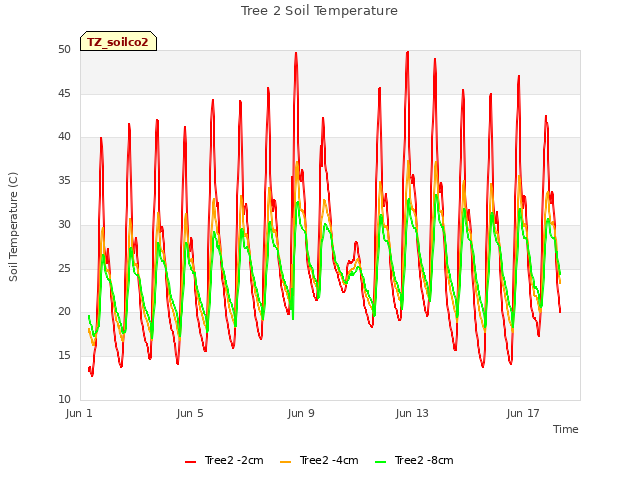 Explore the graph:Tree 2 Soil Temperature in a new window