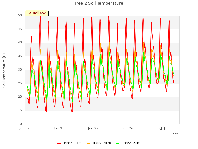 Explore the graph:Tree 2 Soil Temperature in a new window