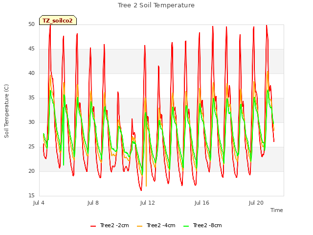 Explore the graph:Tree 2 Soil Temperature in a new window