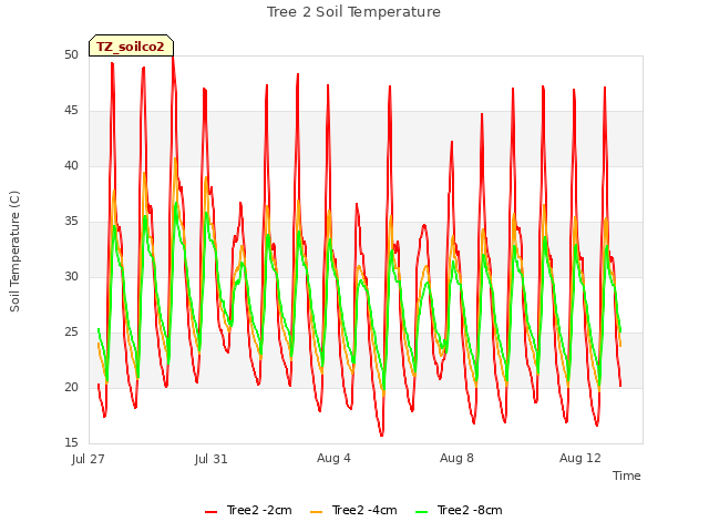 Explore the graph:Tree 2 Soil Temperature in a new window