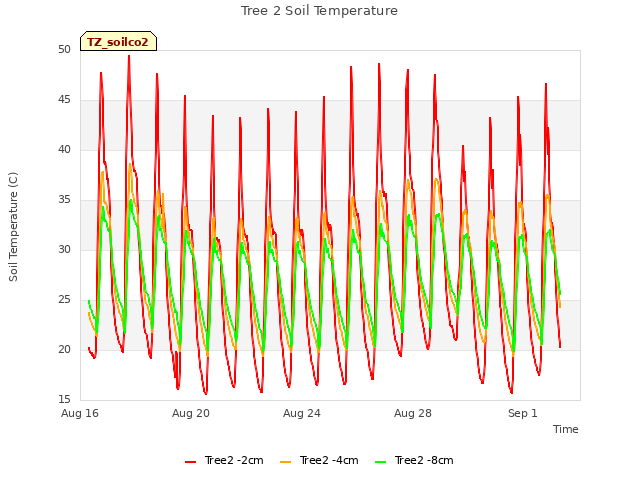 Explore the graph:Tree 2 Soil Temperature in a new window