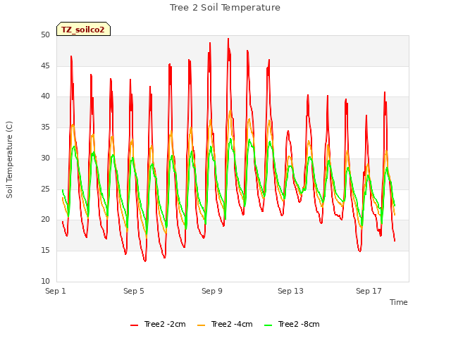 Explore the graph:Tree 2 Soil Temperature in a new window