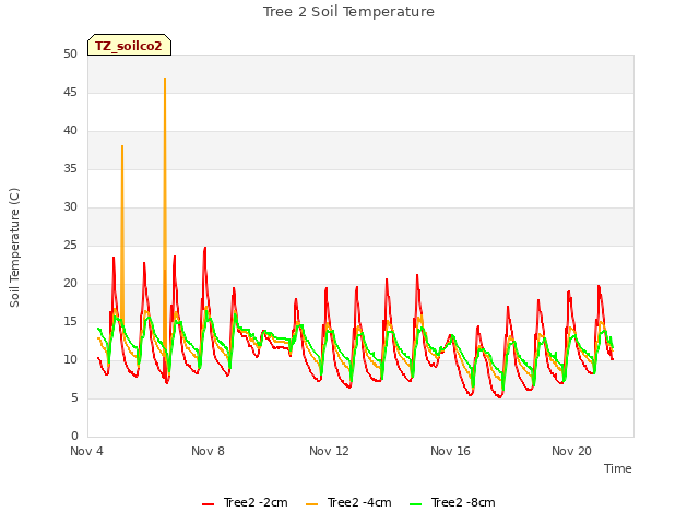 Explore the graph:Tree 2 Soil Temperature in a new window