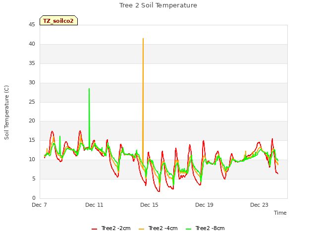 Explore the graph:Tree 2 Soil Temperature in a new window