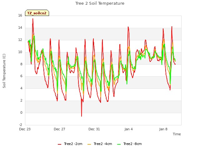 Explore the graph:Tree 2 Soil Temperature in a new window