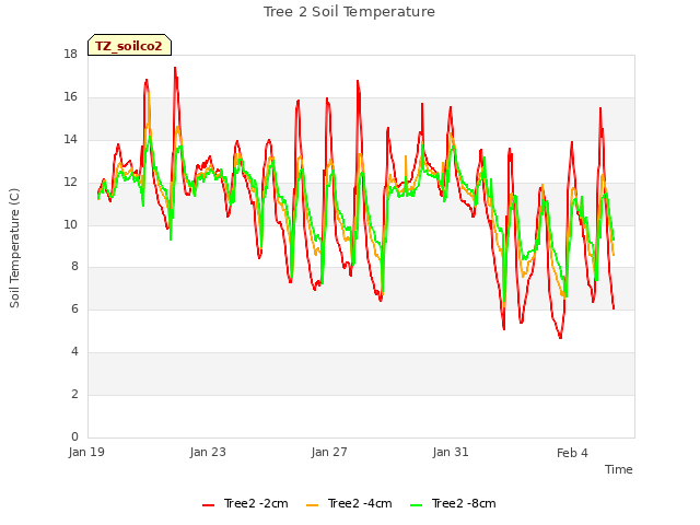 Explore the graph:Tree 2 Soil Temperature in a new window