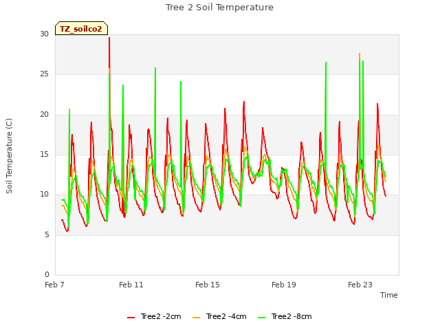 Explore the graph:Tree 2 Soil Temperature in a new window