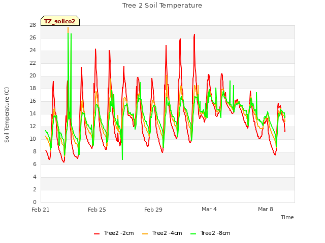 Explore the graph:Tree 2 Soil Temperature in a new window