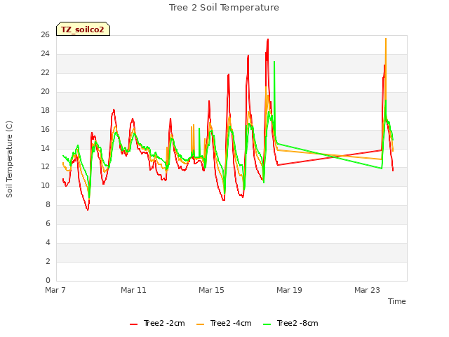 Explore the graph:Tree 2 Soil Temperature in a new window