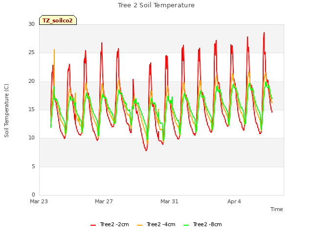 Explore the graph:Tree 2 Soil Temperature in a new window