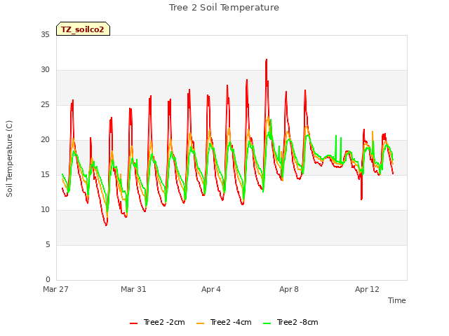 Explore the graph:Tree 2 Soil Temperature in a new window