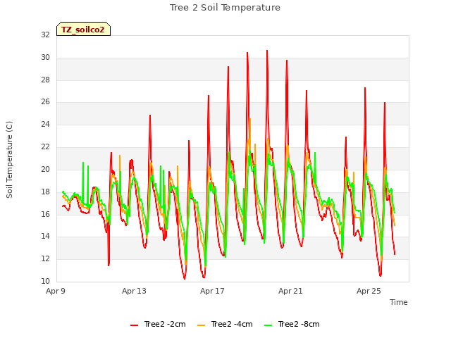 Explore the graph:Tree 2 Soil Temperature in a new window