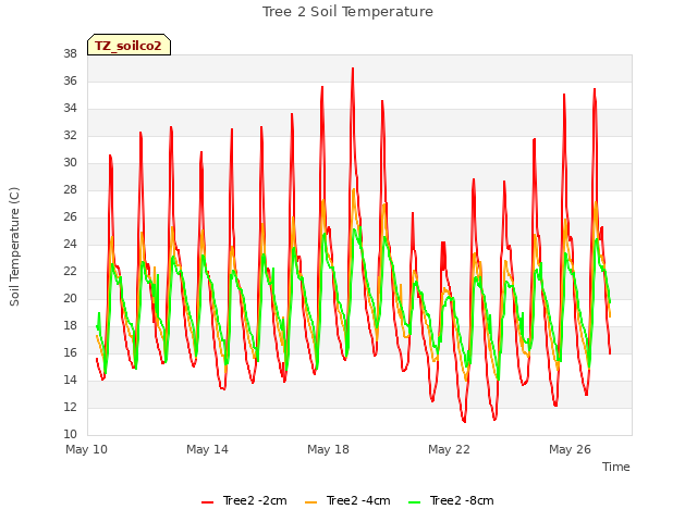 Explore the graph:Tree 2 Soil Temperature in a new window